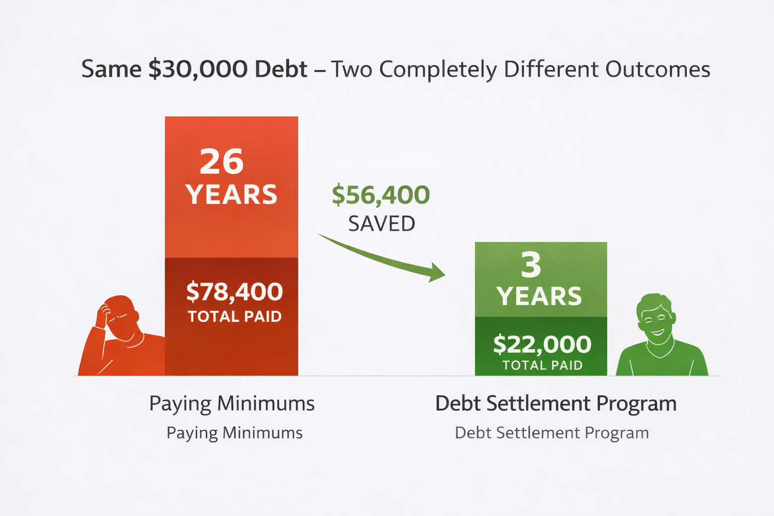 Visual comparison - 26 years paying minimums vs 3 years with debt settlement