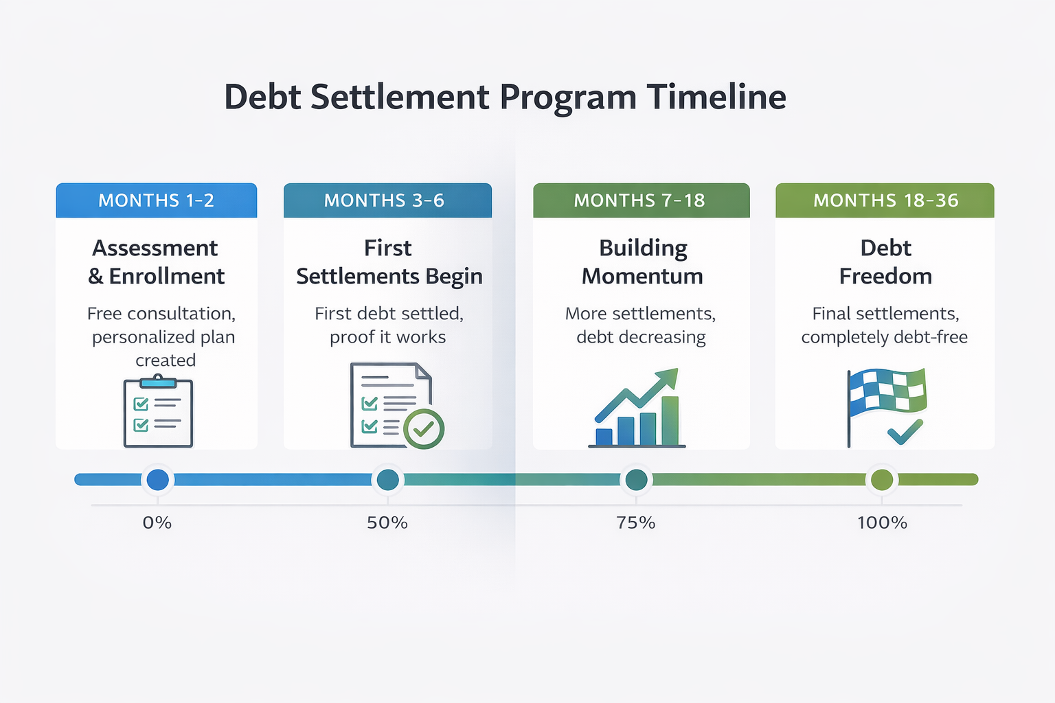 Debt settlement program timeline - 4 stages from enrollment to freedom